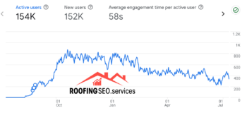 How a Roofing Contractor got over 150K Traffic in One Year through Roofing SEO