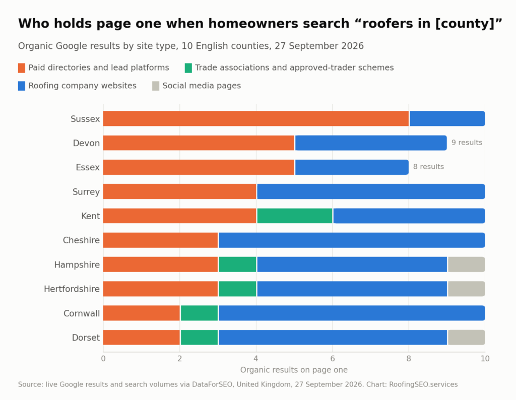 Roofing Marketing: Paid Directories, Trade Associations or Your Own Website?